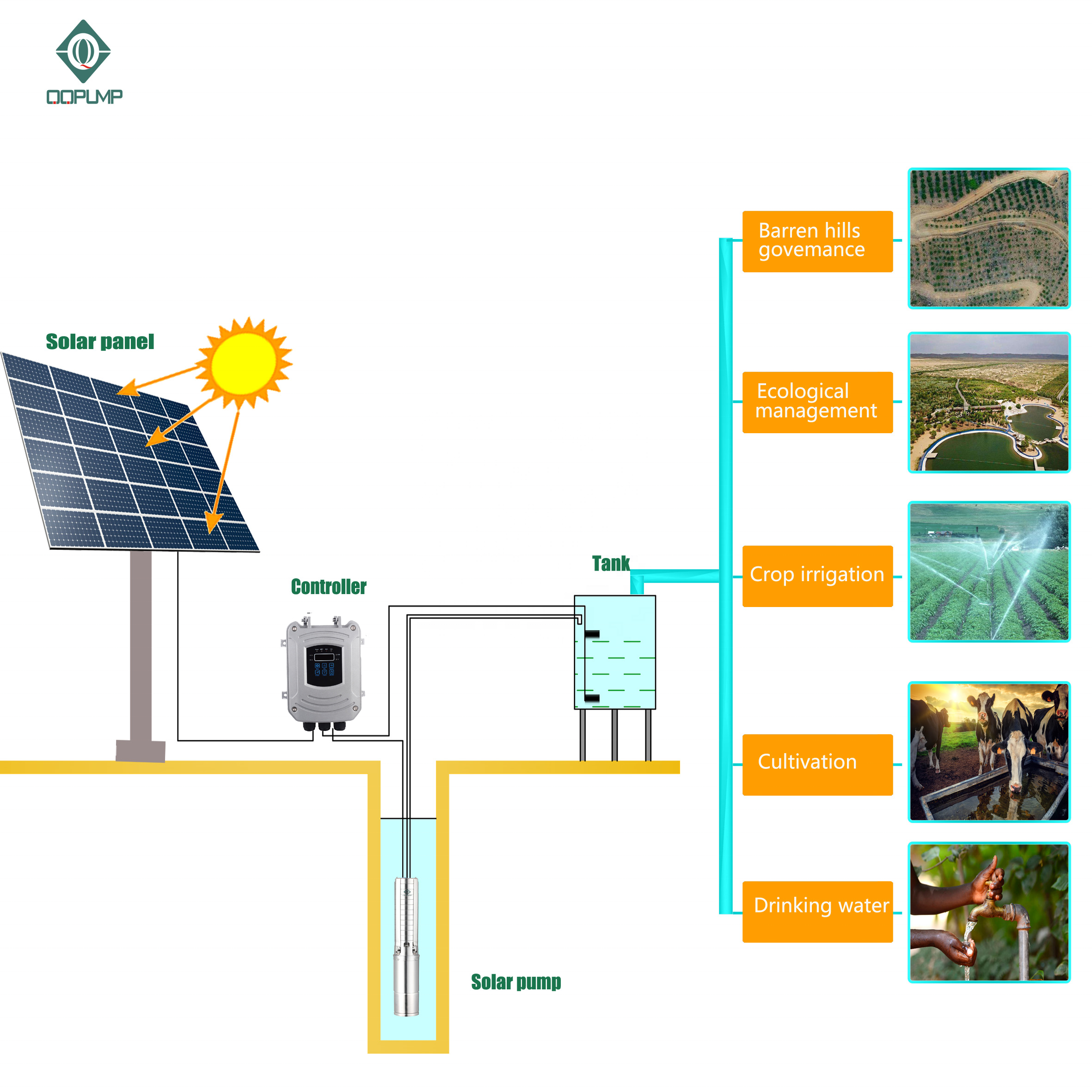 High Pressure Irrigation 1.5 H – Solar Water Pump Bewertung und Preis